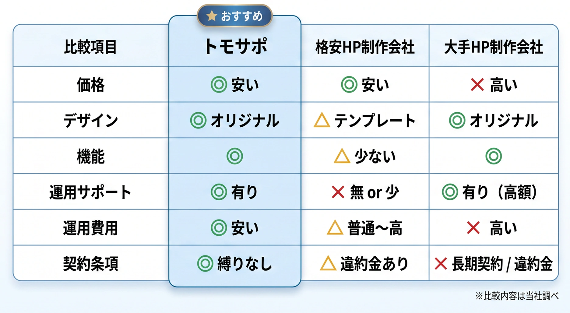 トモサポと他社の比較表