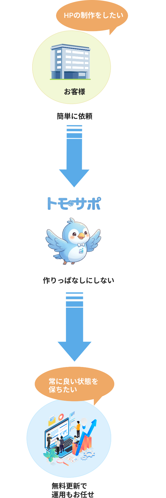 お客様の依頼から運用までトモサポがサポート