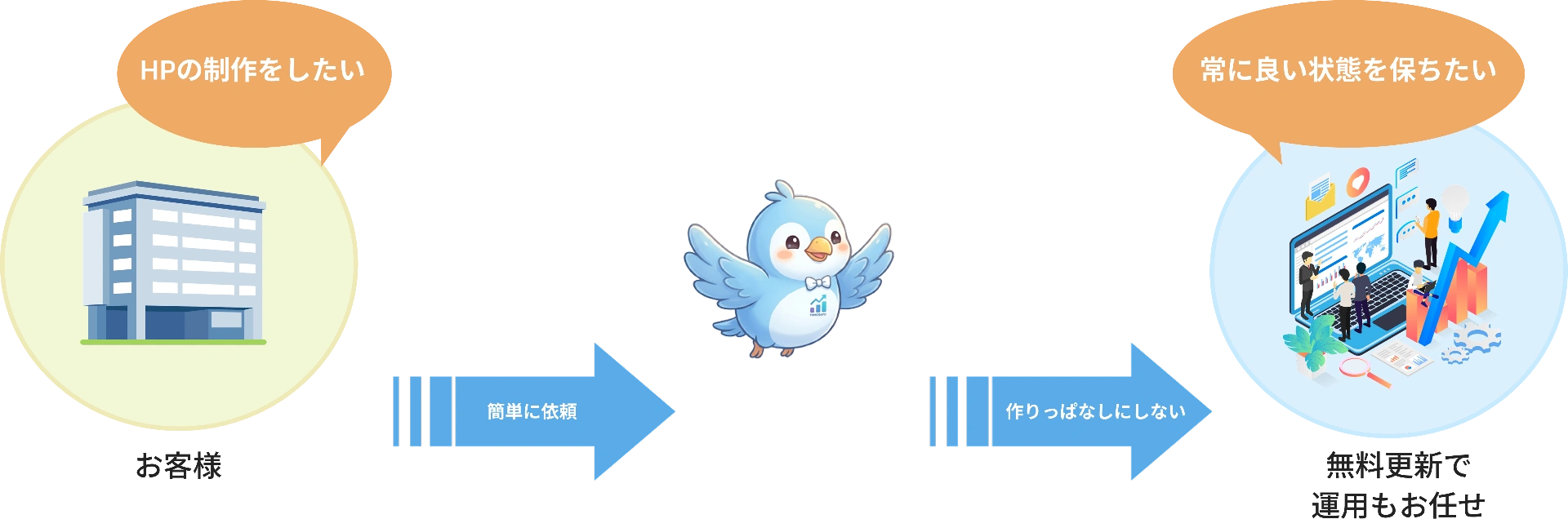 お客様の依頼から運用までトモサポがサポート